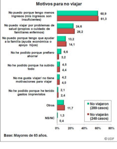 grafico-motivos-no-viajar