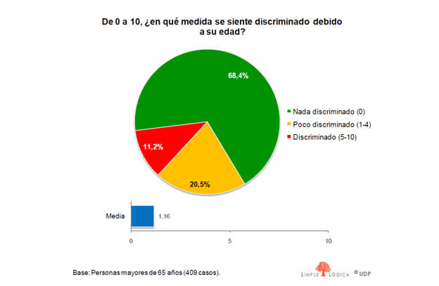 mayores_udp_discriminacion 1