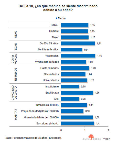 mayores_udp_discriminacion 2