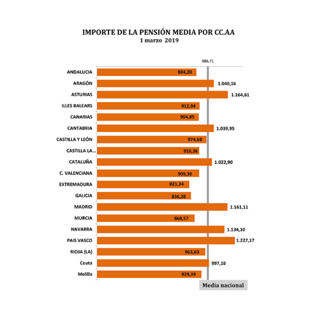 Pensión media Marzo 2019