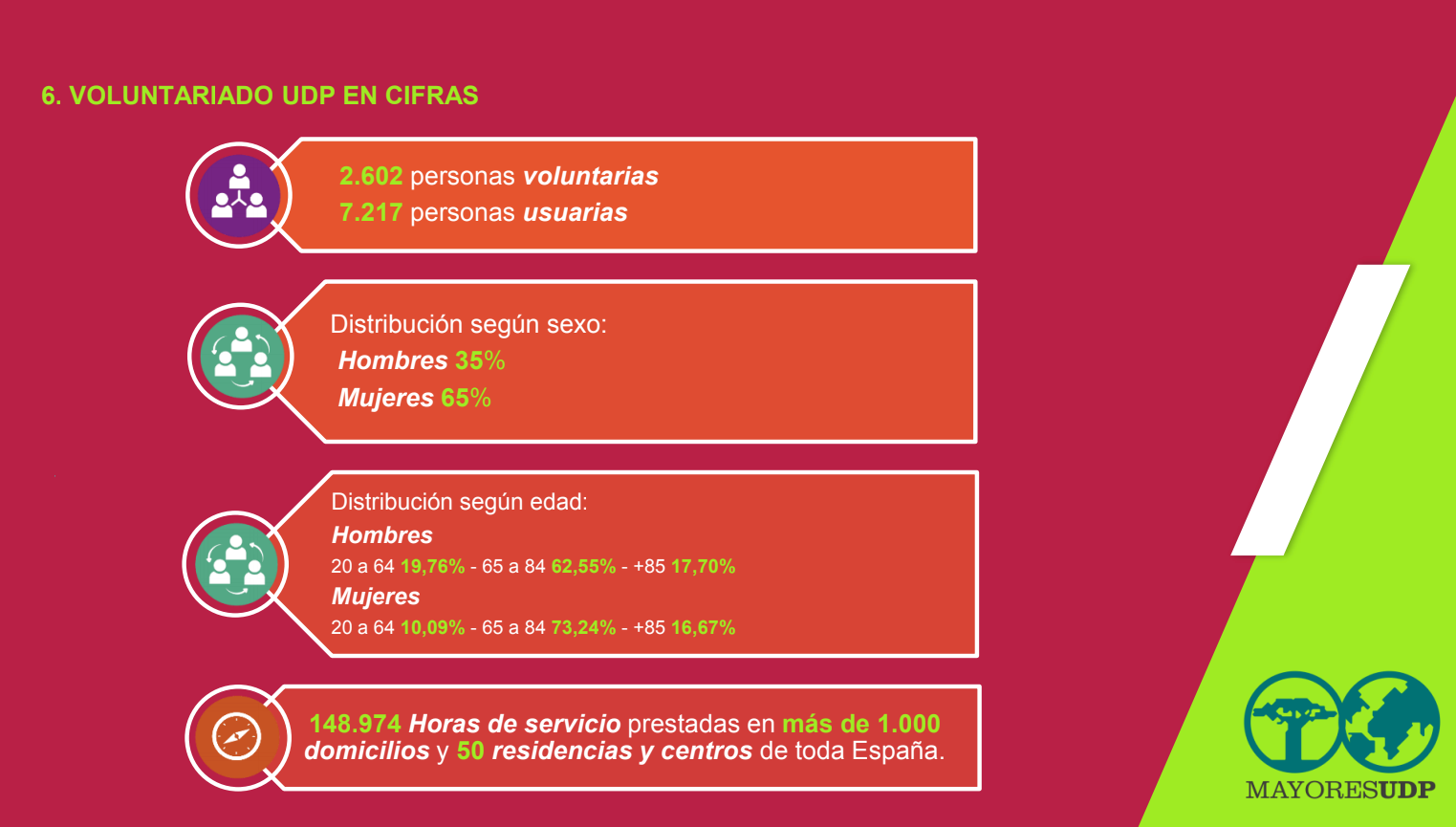 Voluntariado UDP en cifras