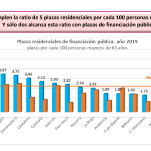 ratios residencias públicas en españa