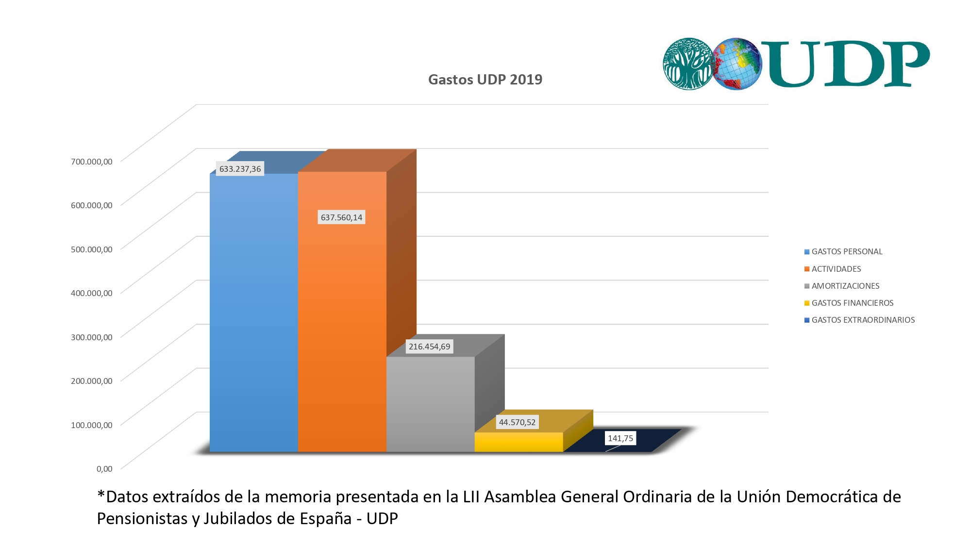 Gráfico con los gastos generales de UDP