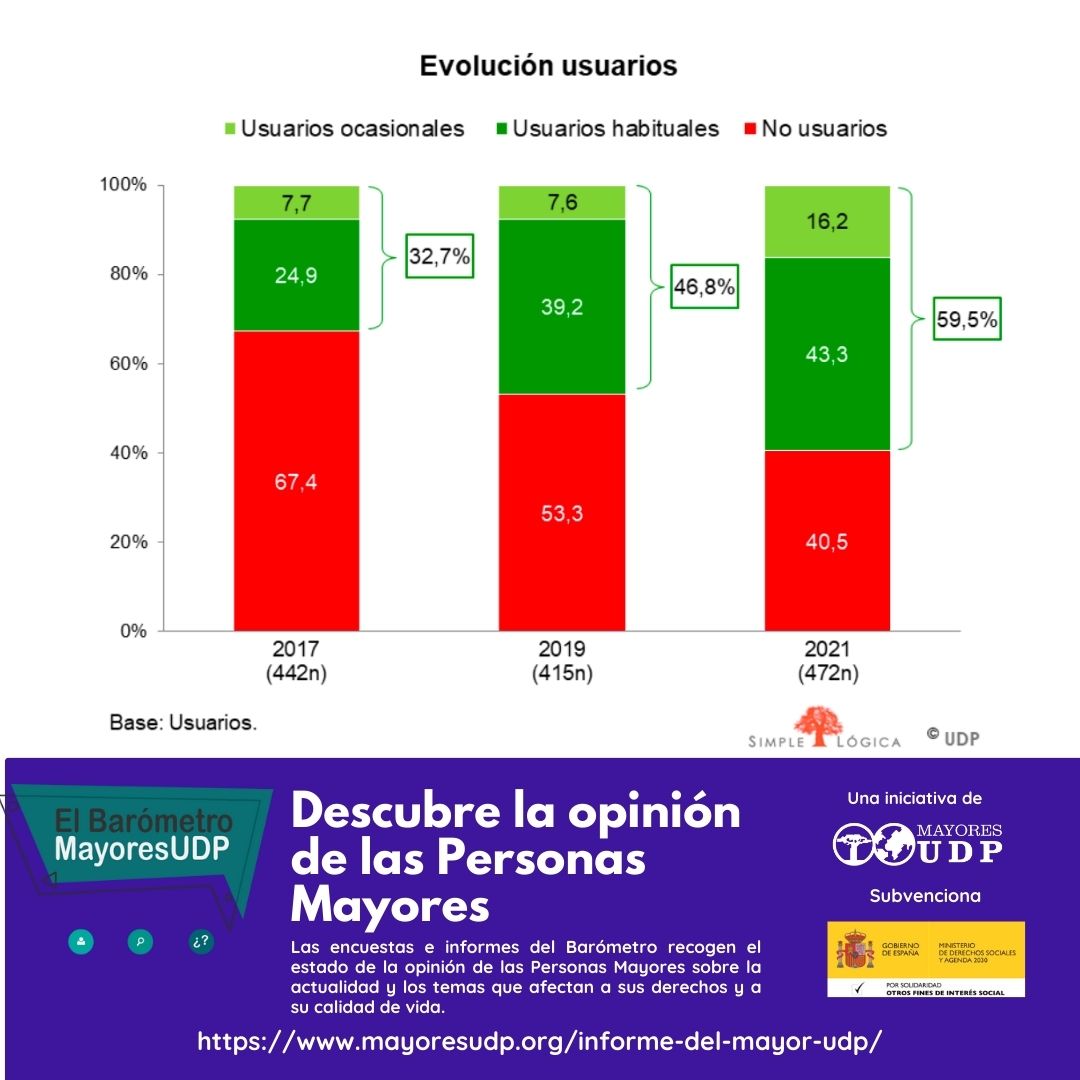 Gráfica evolución de personas usuarias de internet. 